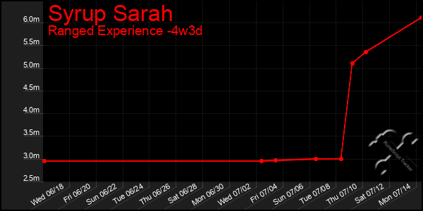 Last 31 Days Graph of Syrup Sarah