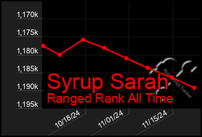 Total Graph of Syrup Sarah