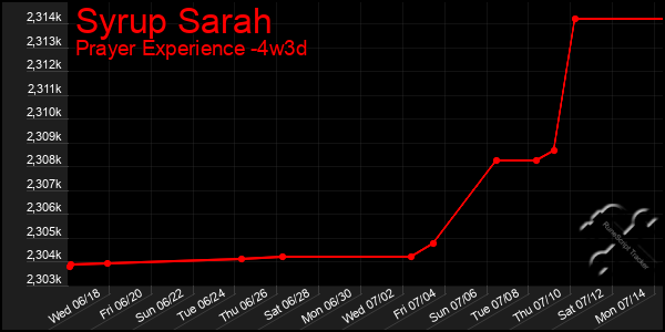 Last 31 Days Graph of Syrup Sarah
