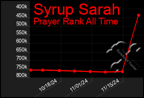 Total Graph of Syrup Sarah