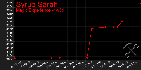 Last 31 Days Graph of Syrup Sarah