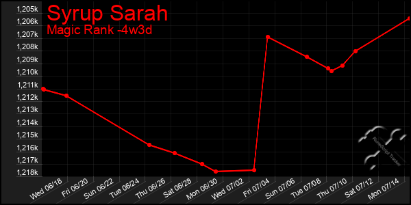 Last 31 Days Graph of Syrup Sarah