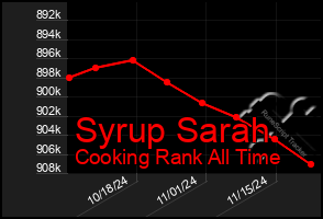 Total Graph of Syrup Sarah