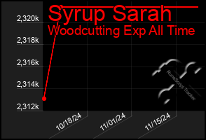 Total Graph of Syrup Sarah