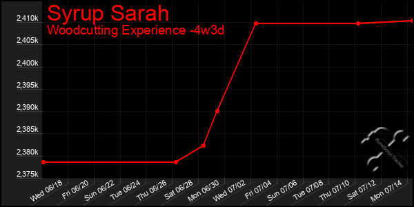 Last 31 Days Graph of Syrup Sarah
