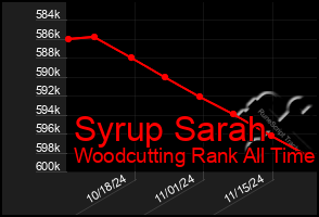 Total Graph of Syrup Sarah