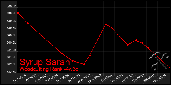 Last 31 Days Graph of Syrup Sarah