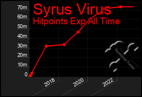 Total Graph of Syrus Virus