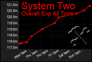 Total Graph of System Two