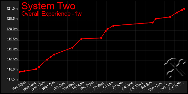 Last 7 Days Graph of System Two