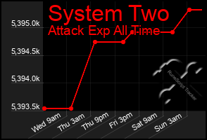Total Graph of System Two