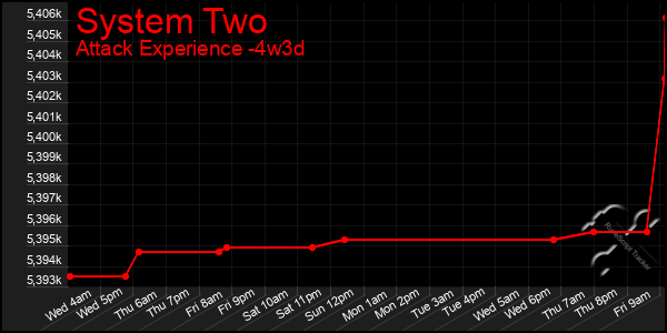 Last 31 Days Graph of System Two