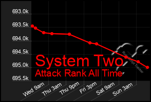 Total Graph of System Two