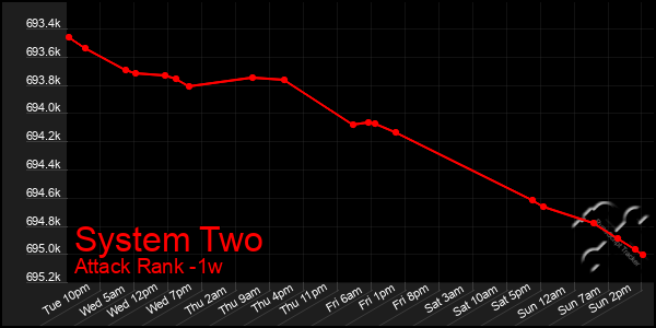 Last 7 Days Graph of System Two