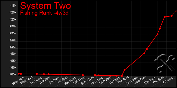 Last 31 Days Graph of System Two