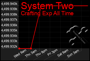 Total Graph of System Two