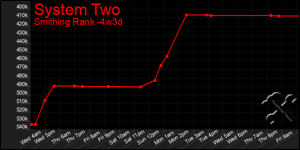 Last 31 Days Graph of System Two
