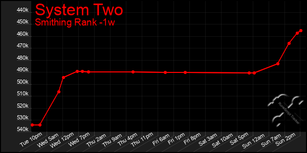 Last 7 Days Graph of System Two