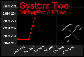 Total Graph of System Two