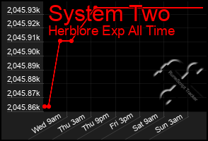 Total Graph of System Two