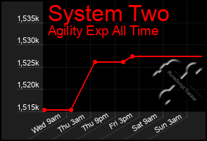 Total Graph of System Two