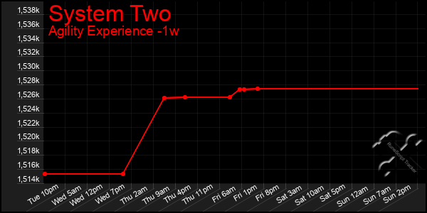 Last 7 Days Graph of System Two