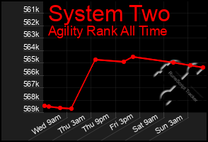 Total Graph of System Two