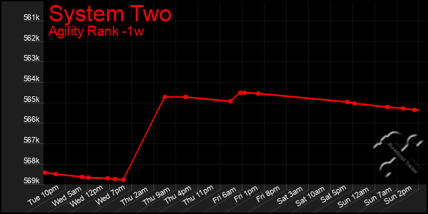 Last 7 Days Graph of System Two