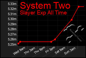 Total Graph of System Two