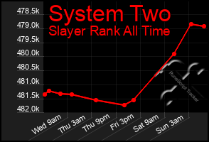Total Graph of System Two