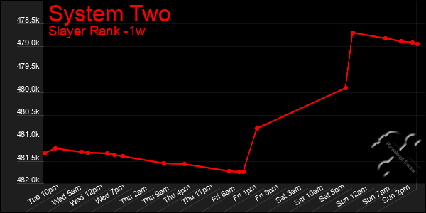 Last 7 Days Graph of System Two