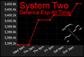 Total Graph of System Two