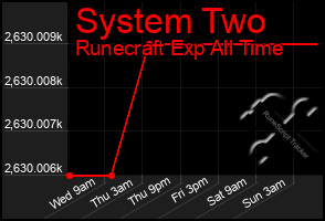 Total Graph of System Two