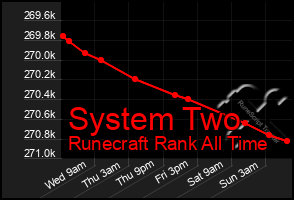 Total Graph of System Two