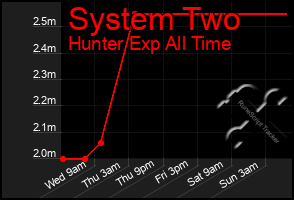 Total Graph of System Two