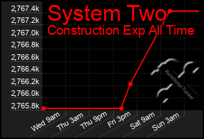 Total Graph of System Two