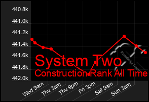 Total Graph of System Two
