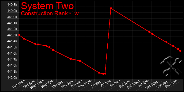 Last 7 Days Graph of System Two