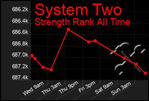 Total Graph of System Two