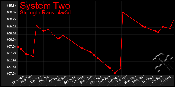 Last 31 Days Graph of System Two