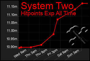 Total Graph of System Two