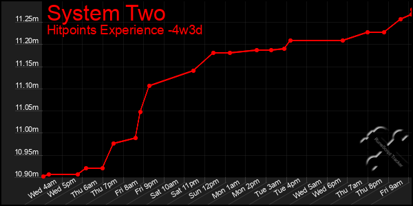 Last 31 Days Graph of System Two