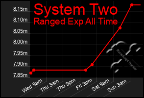 Total Graph of System Two