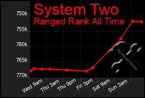 Total Graph of System Two