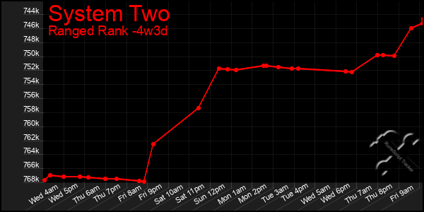 Last 31 Days Graph of System Two