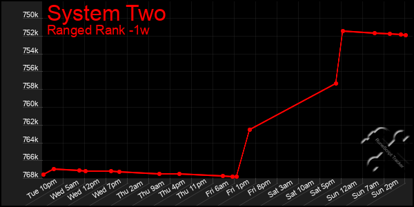 Last 7 Days Graph of System Two