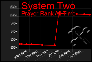 Total Graph of System Two
