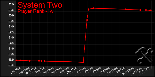 Last 7 Days Graph of System Two