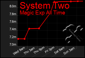Total Graph of System Two