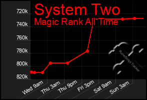 Total Graph of System Two